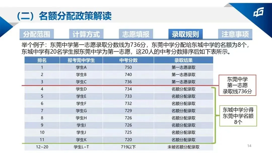 降分录取——东莞中考读公办好途径之名额分配 第3张