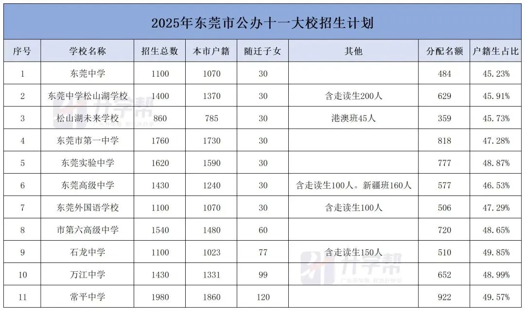 降分录取——东莞中考读公办好途径之名额分配 第5张
