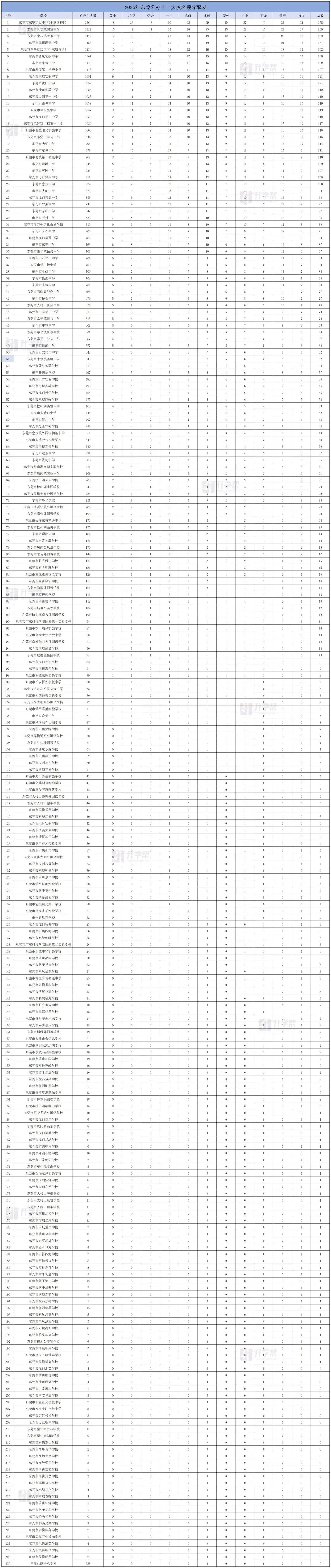 降分录取——东莞中考读公办好途径之名额分配 第8张