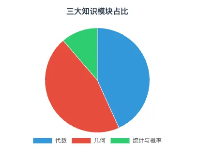 中考家长注意了!别再盲目刷题!一张图看懂【初中数学】知识框架 + 考试分值分布 第1张