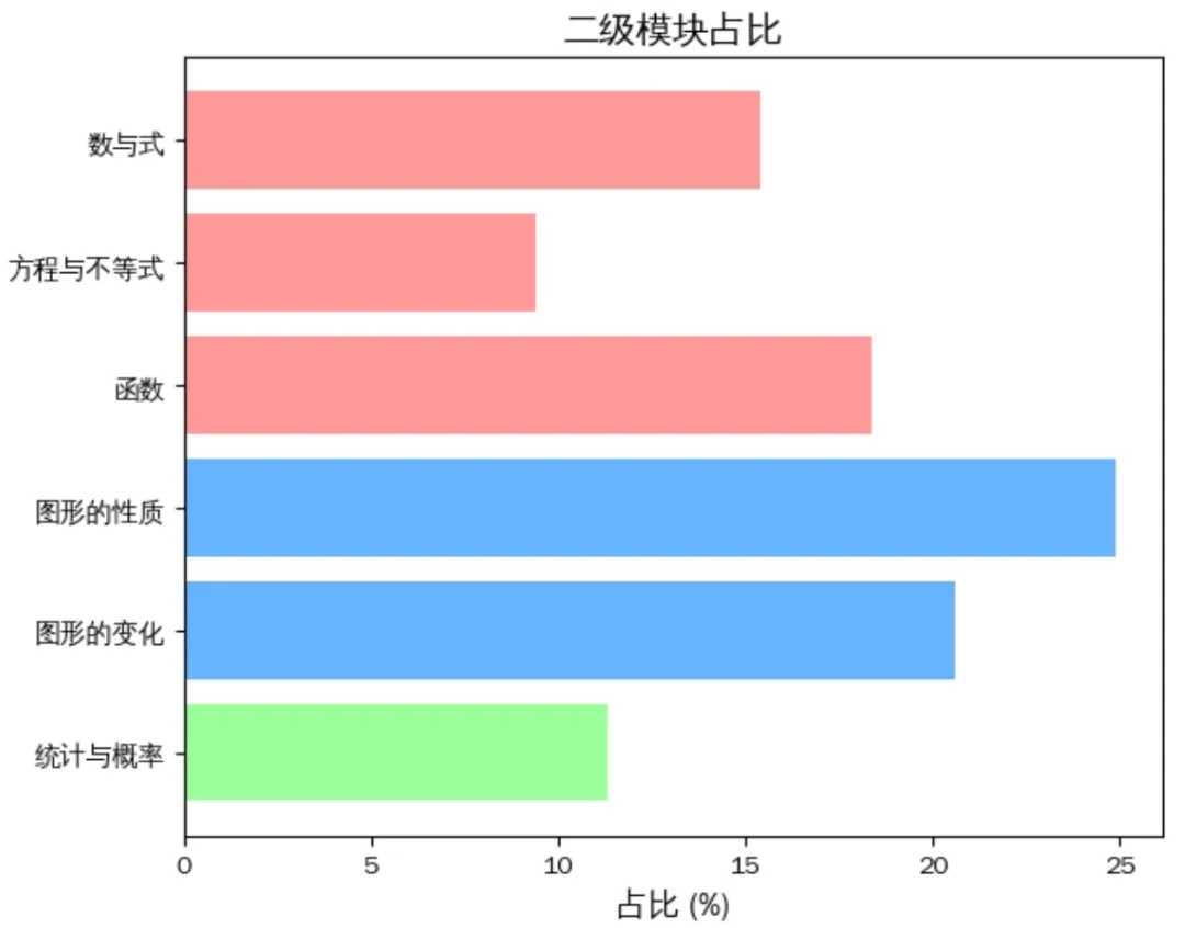 中考家长注意了!别再盲目刷题!一张图看懂【初中数学】知识框架 + 考试分值分布 第2张