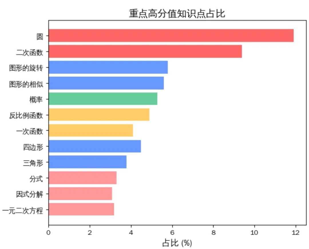 中考家长注意了!别再盲目刷题!一张图看懂【初中数学】知识框架 + 考试分值分布 第3张