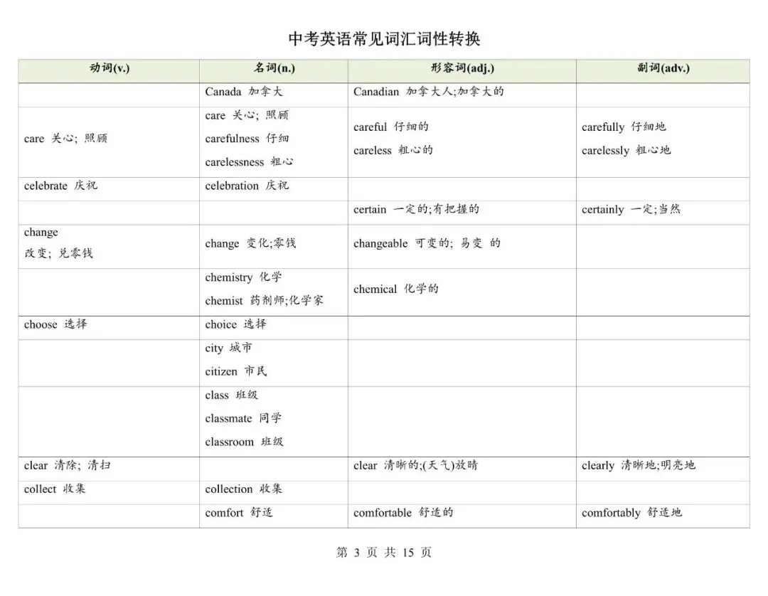 中考英语|2026年中考英语必备词汇词性转换考点,含答案(电子版可下载打印) 第3张