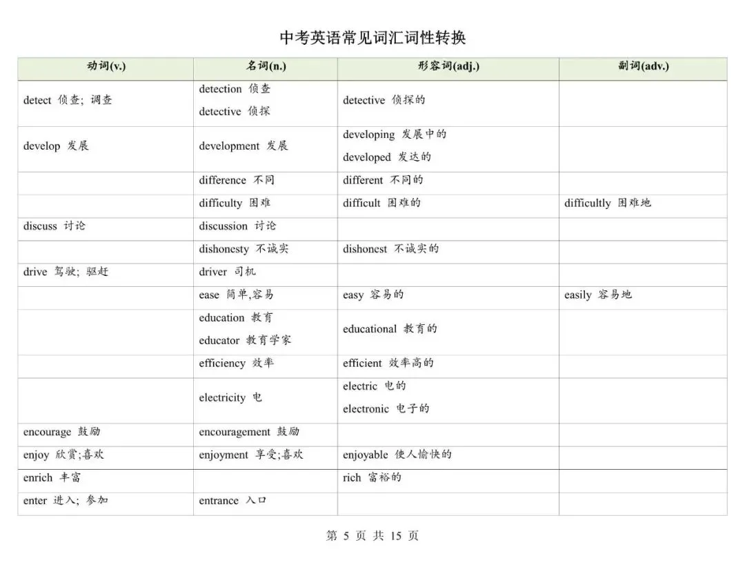 中考英语|2026年中考英语必备词汇词性转换考点,含答案(电子版可下载打印) 第5张