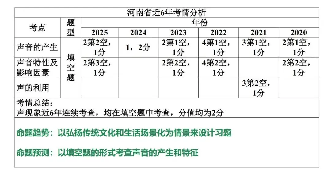 【中考研究】第1讲声现象复习 第4张