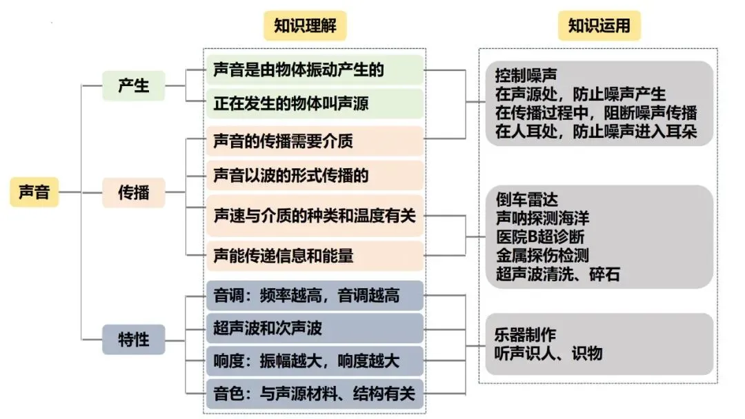 【中考研究】第1讲声现象复习 第6张