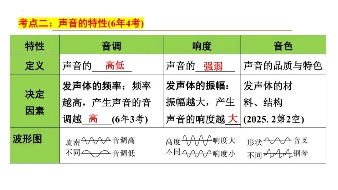 【中考研究】第1讲声现象复习 第10张