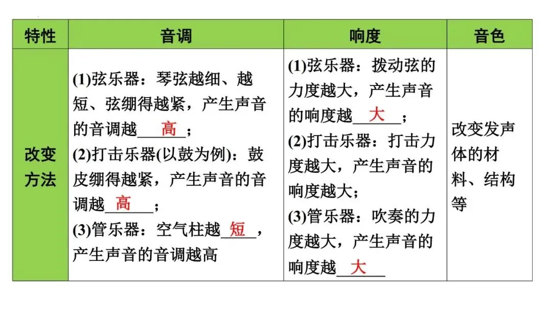 【中考研究】第1讲声现象复习 第11张