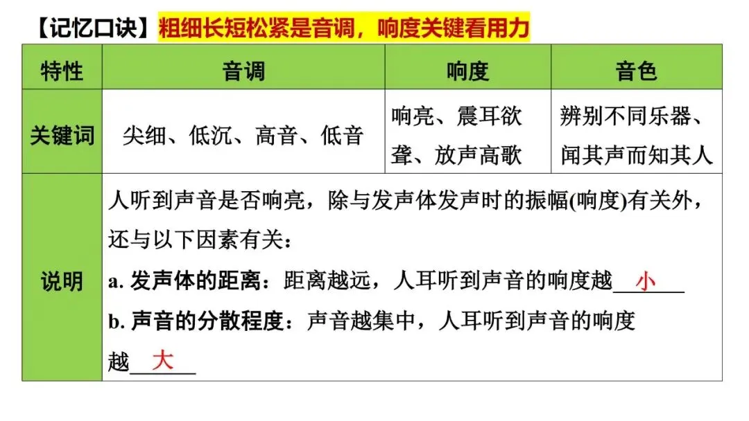 【中考研究】第1讲声现象复习 第12张