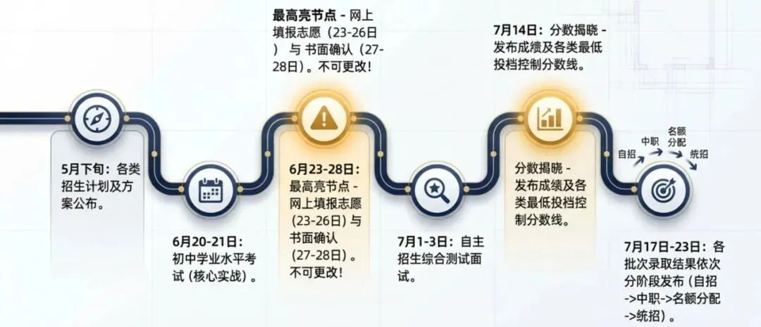 中考细则出炉,怎么填对志愿?一文讲清~ 第1张