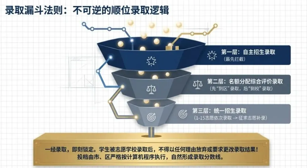 中考细则出炉,怎么填对志愿?一文讲清~ 第7张