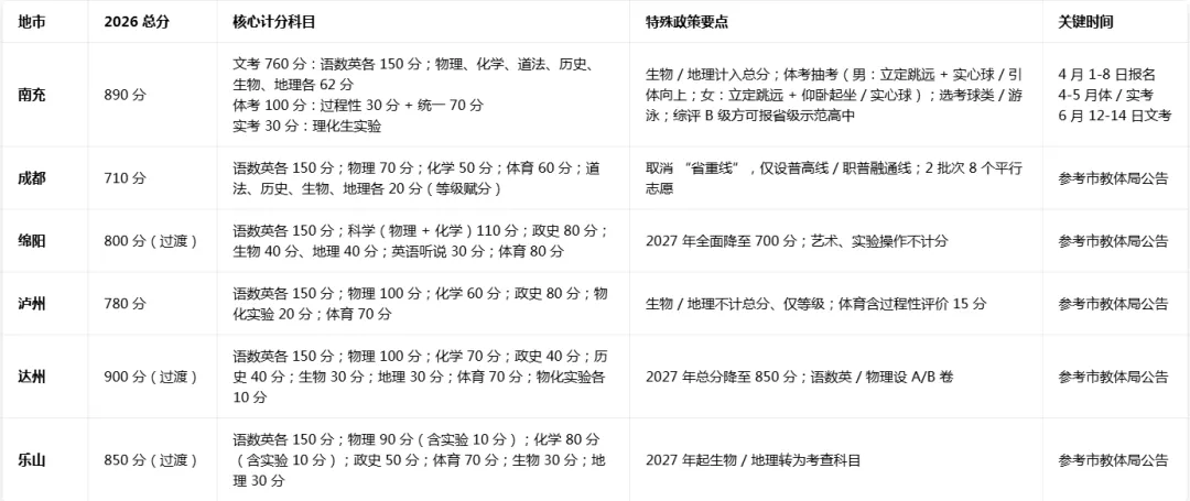 四川 2026 中考政策速览表出炉! 第1张