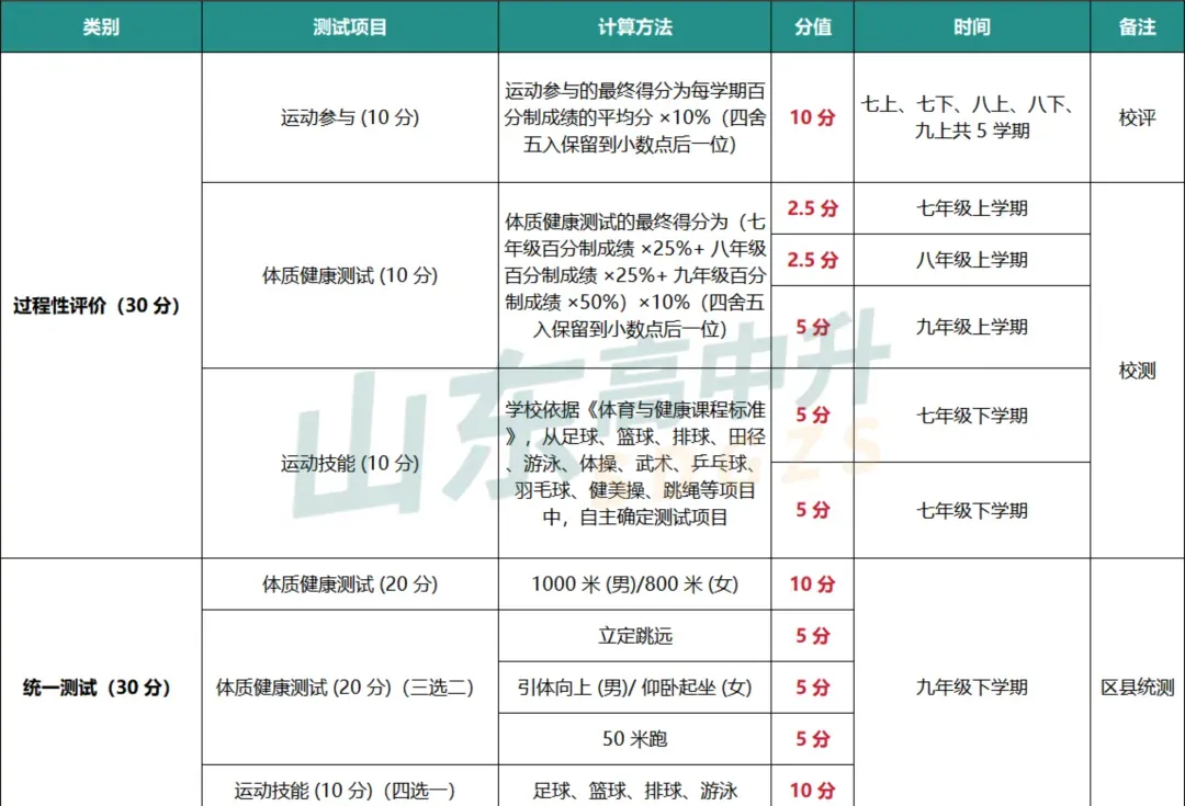 2026年济南中考体育各区考点安排出炉!附各项目【满分标准】汇总 第1张