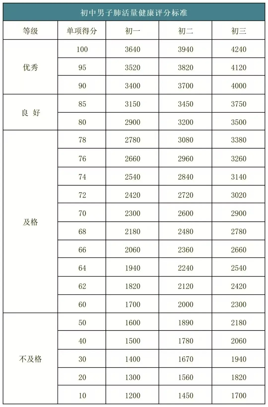 2026年济南中考体育各区考点安排出炉!附各项目【满分标准】汇总 第2张