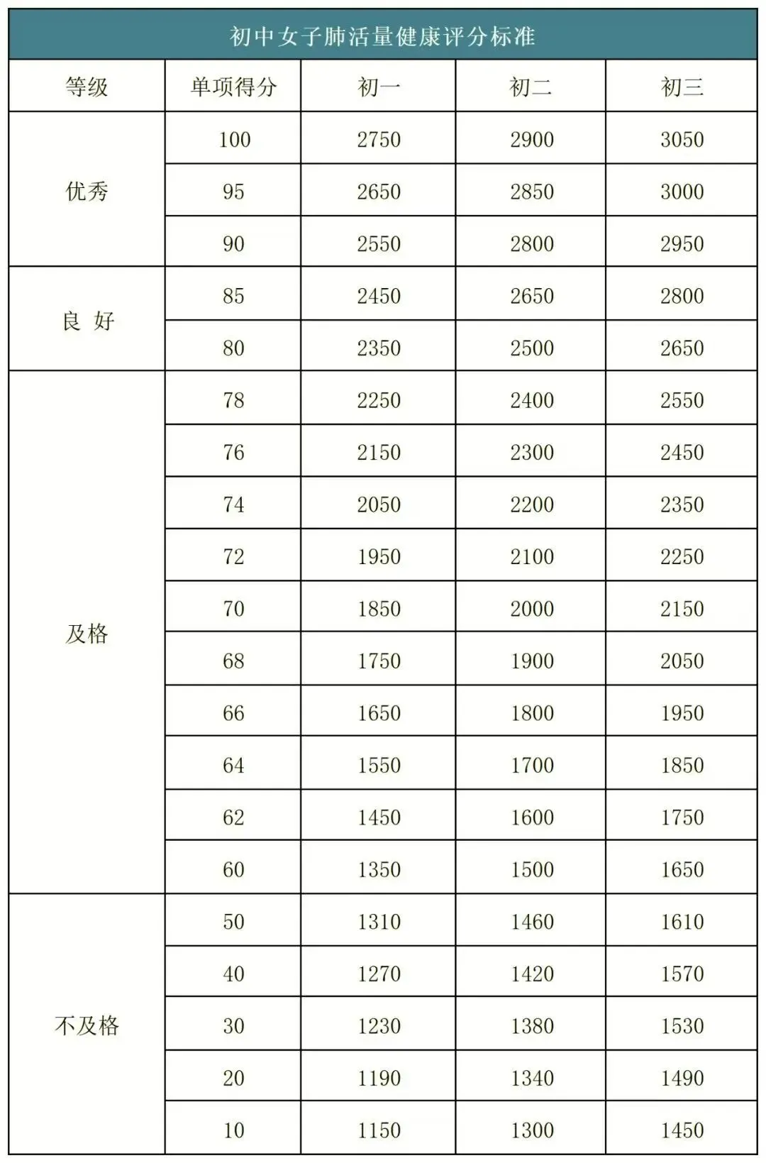 2026年济南中考体育各区考点安排出炉!附各项目【满分标准】汇总 第3张