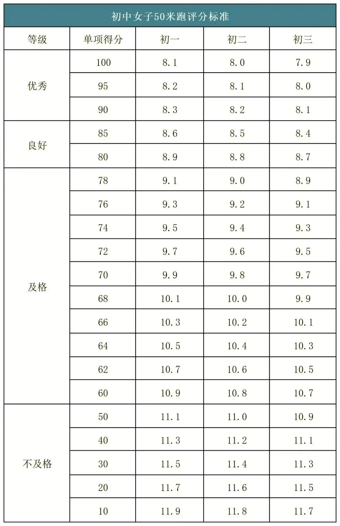 2026年济南中考体育各区考点安排出炉!附各项目【满分标准】汇总 第5张
