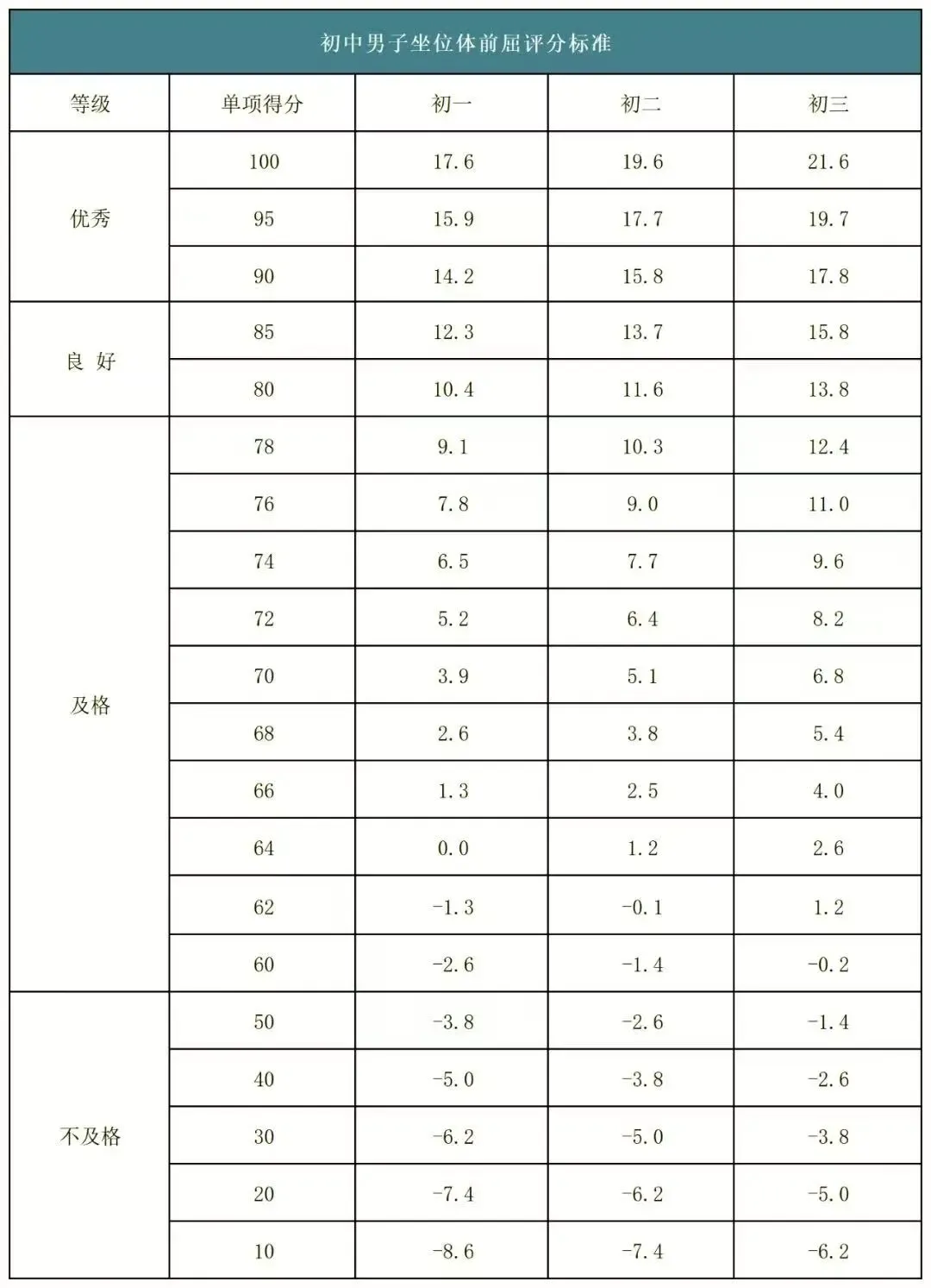 2026年济南中考体育各区考点安排出炉!附各项目【满分标准】汇总 第6张