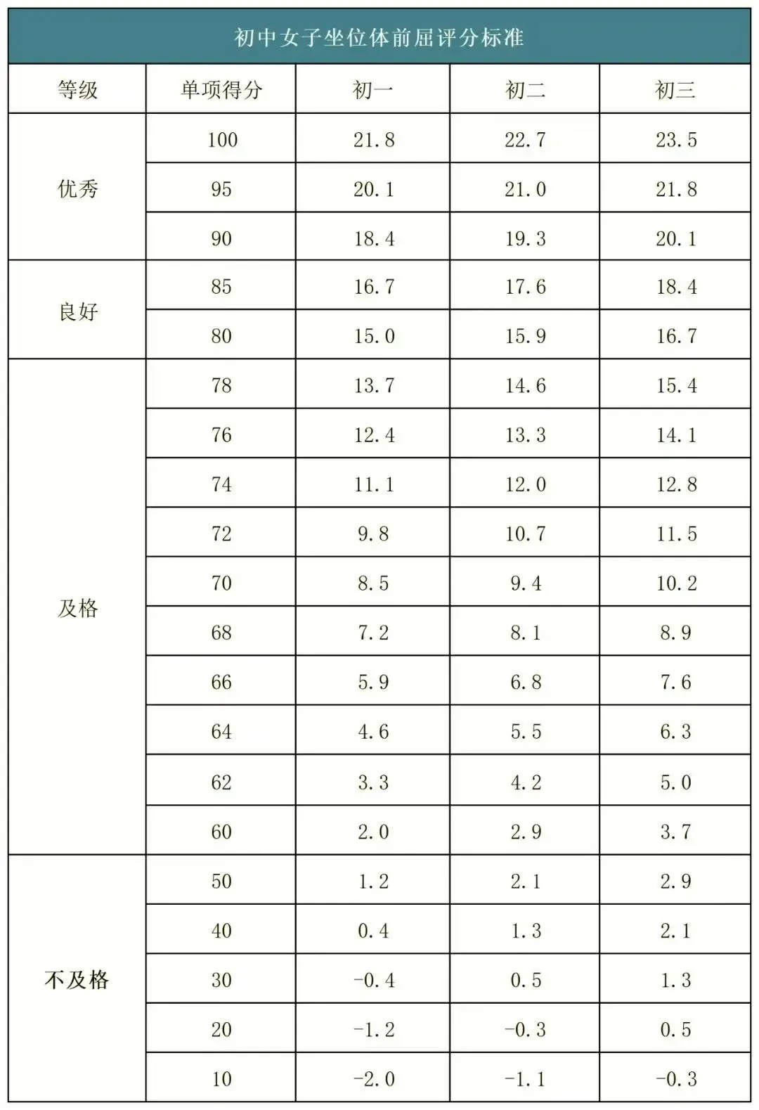 2026年济南中考体育各区考点安排出炉!附各项目【满分标准】汇总 第7张