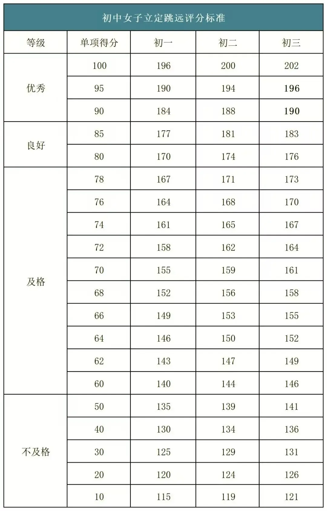 2026年济南中考体育各区考点安排出炉!附各项目【满分标准】汇总 第9张
