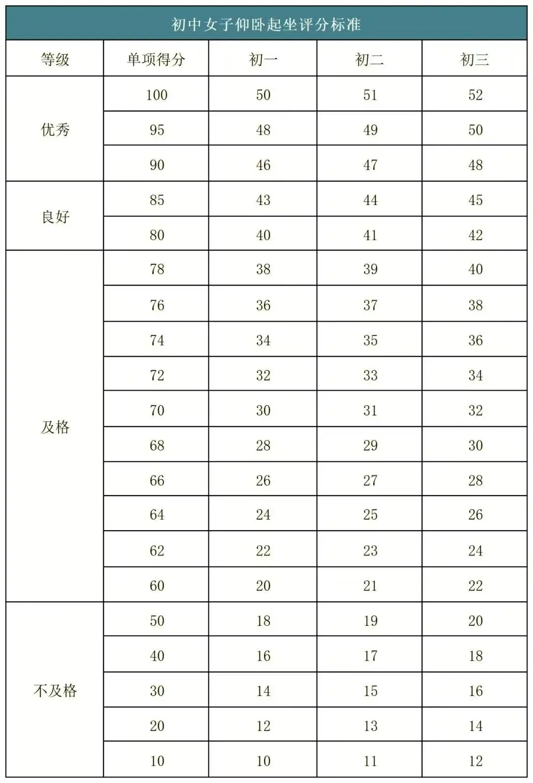 2026年济南中考体育各区考点安排出炉!附各项目【满分标准】汇总 第10张