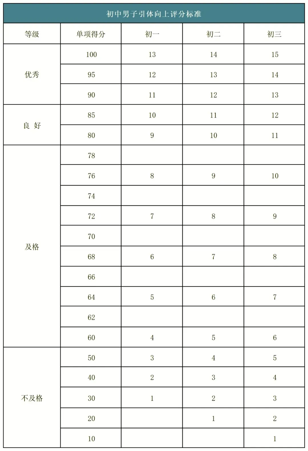 2026年济南中考体育各区考点安排出炉!附各项目【满分标准】汇总 第11张