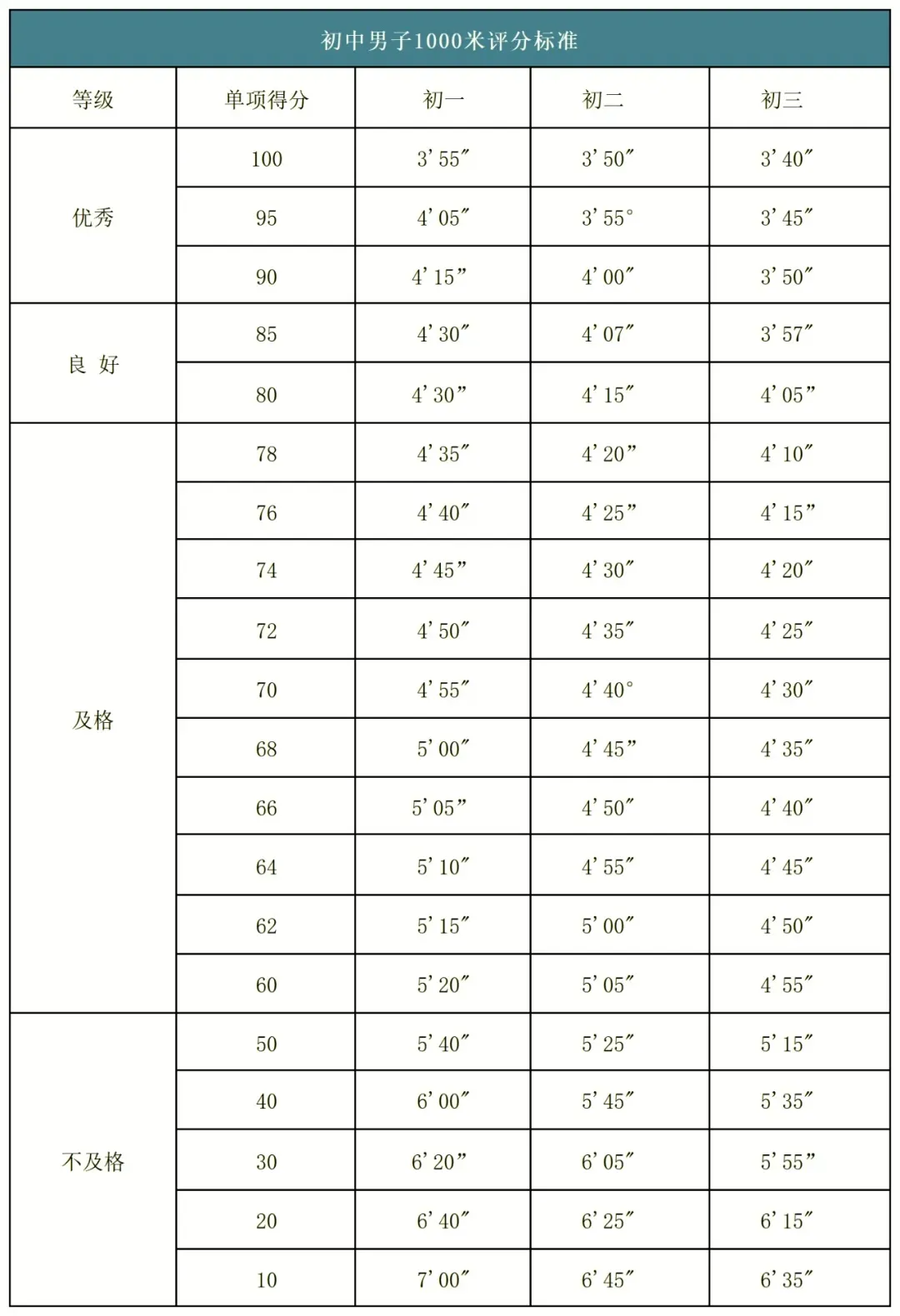 2026年济南中考体育各区考点安排出炉!附各项目【满分标准】汇总 第12张