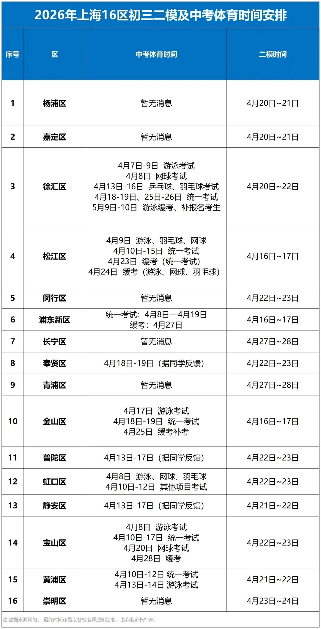 定了!今年中考这天出分!上海各区初三二模、中考体育时间出炉了!多区考试范围也曝光了!附近4年16区二模卷下载…… 第3张