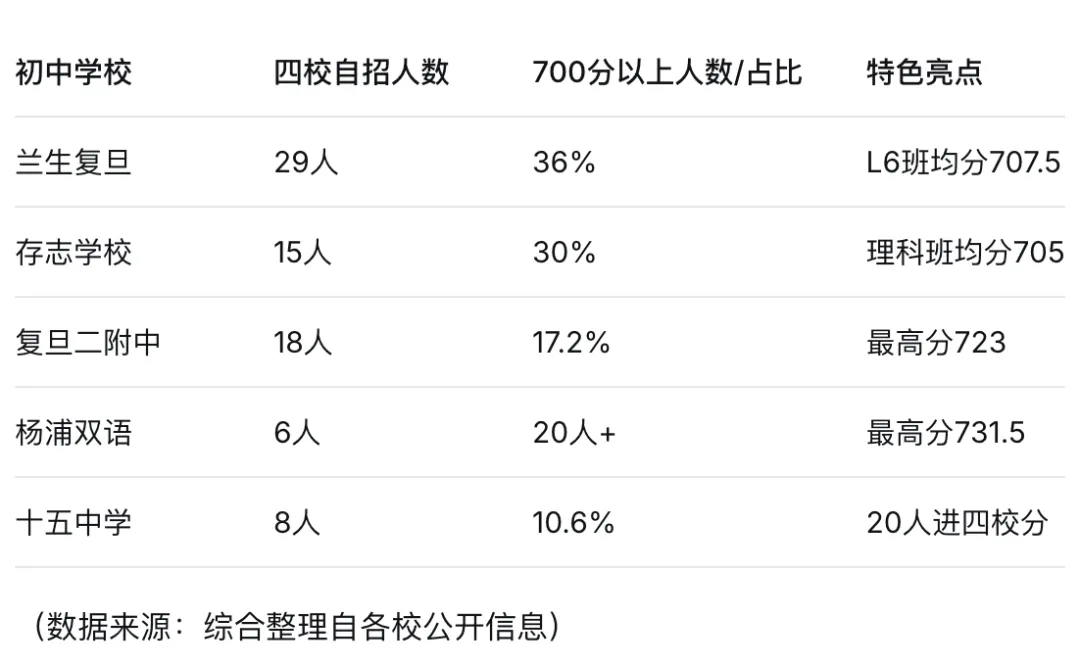 2026中考倒计时!杨浦升学数据大盘点 第31张 2026中考倒计时!杨浦升学数据大盘点 第31张
