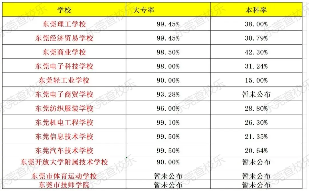 东莞中考家庭必看!公办中职汇总(升学率、简介、分数线) 第3张
