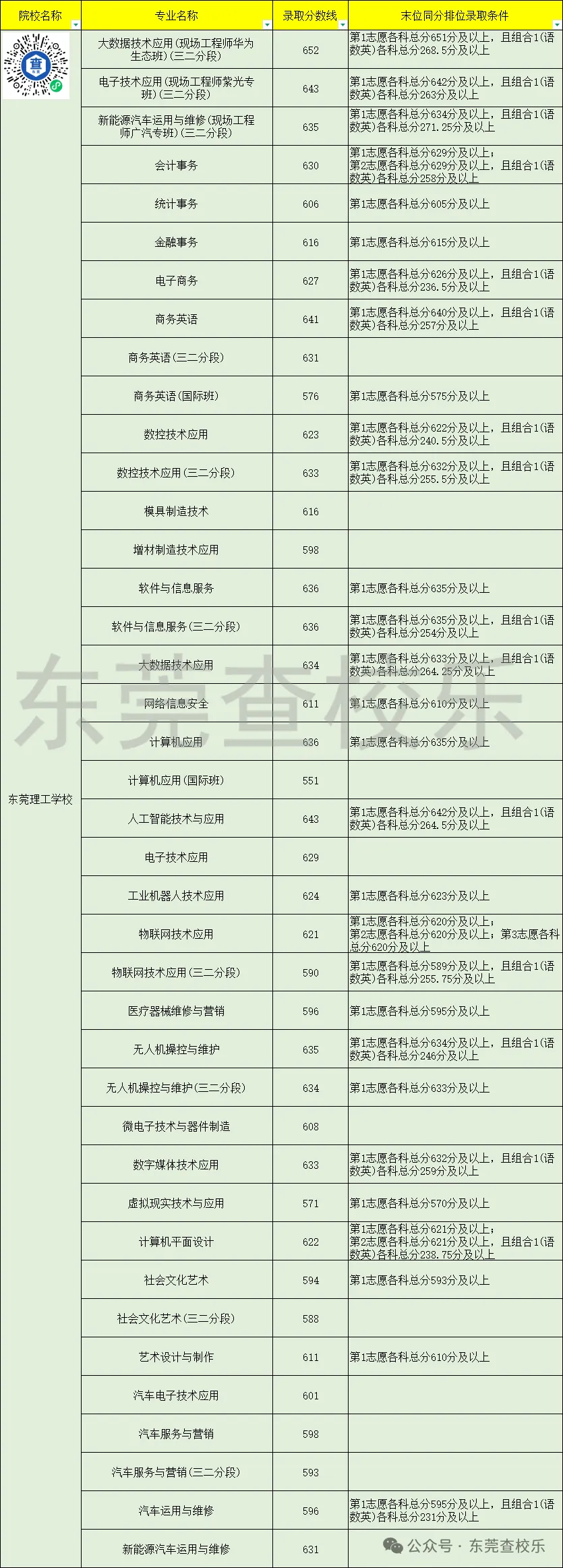 东莞中考家庭必看!公办中职汇总(升学率、简介、分数线) 第6张