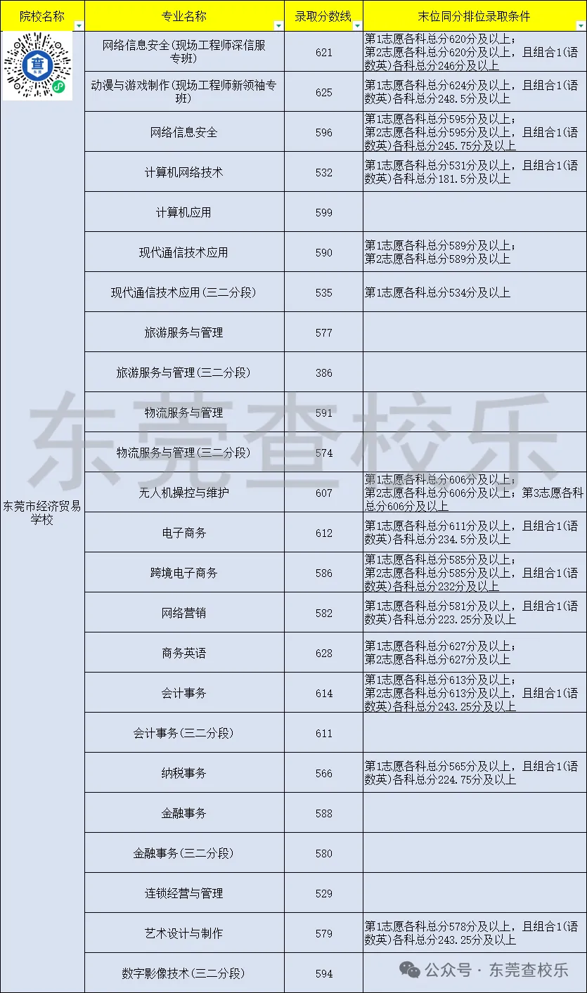 东莞中考家庭必看!公办中职汇总(升学率、简介、分数线) 第9张