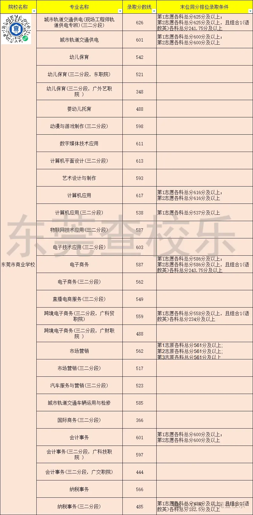 东莞中考家庭必看!公办中职汇总(升学率、简介、分数线) 第12张