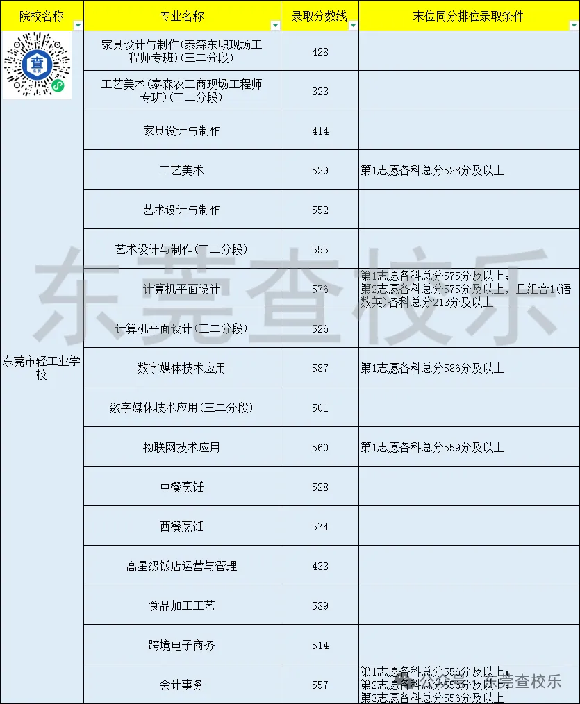 东莞中考家庭必看!公办中职汇总(升学率、简介、分数线) 第15张