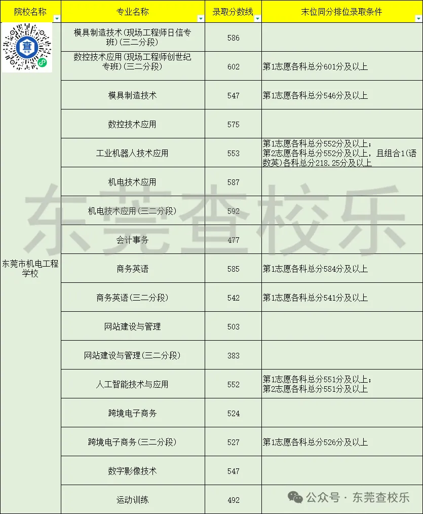 东莞中考家庭必看!公办中职汇总(升学率、简介、分数线) 第18张