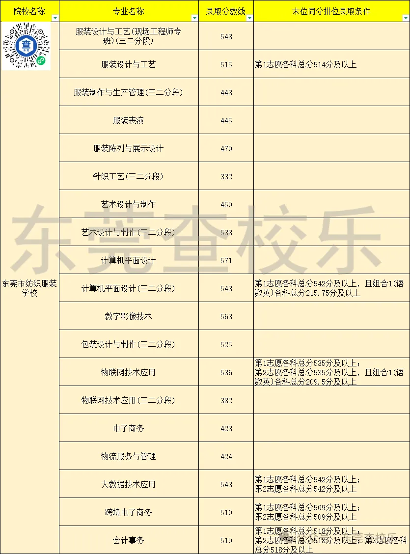 东莞中考家庭必看!公办中职汇总(升学率、简介、分数线) 第24张