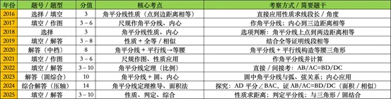 课堂观察|中考二轮复习——角平分线处理策略 第2张