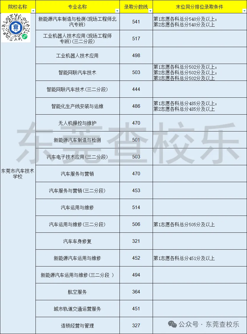 东莞中考家庭必看!公办中职汇总(升学率、简介、分数线) 第27张