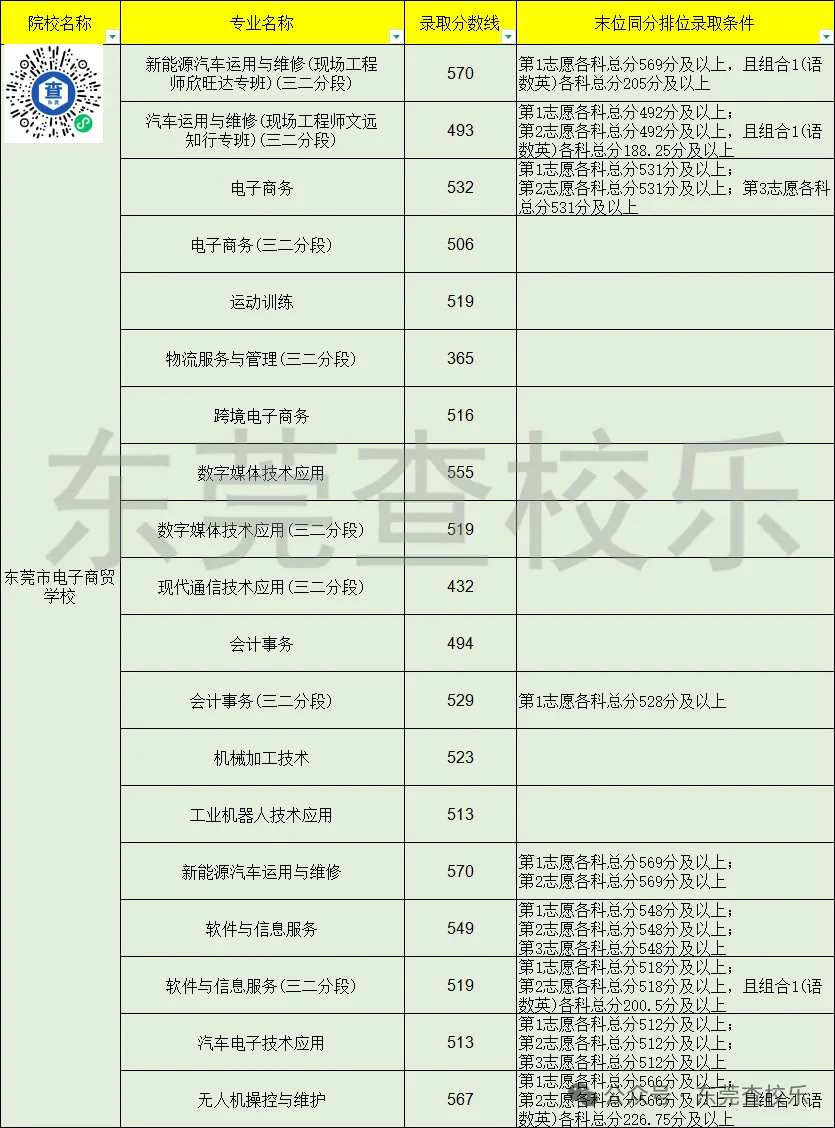 东莞中考家庭必看!公办中职汇总(升学率、简介、分数线) 第30张