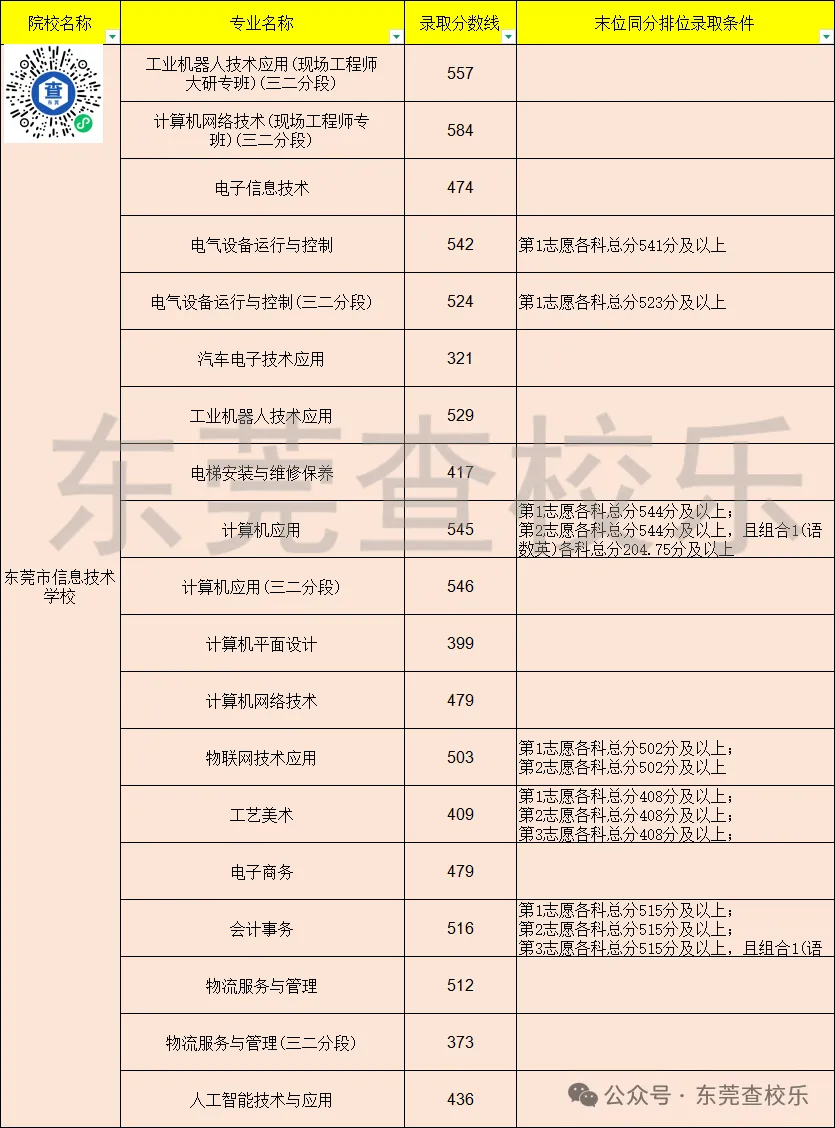 东莞中考家庭必看!公办中职汇总(升学率、简介、分数线) 第33张