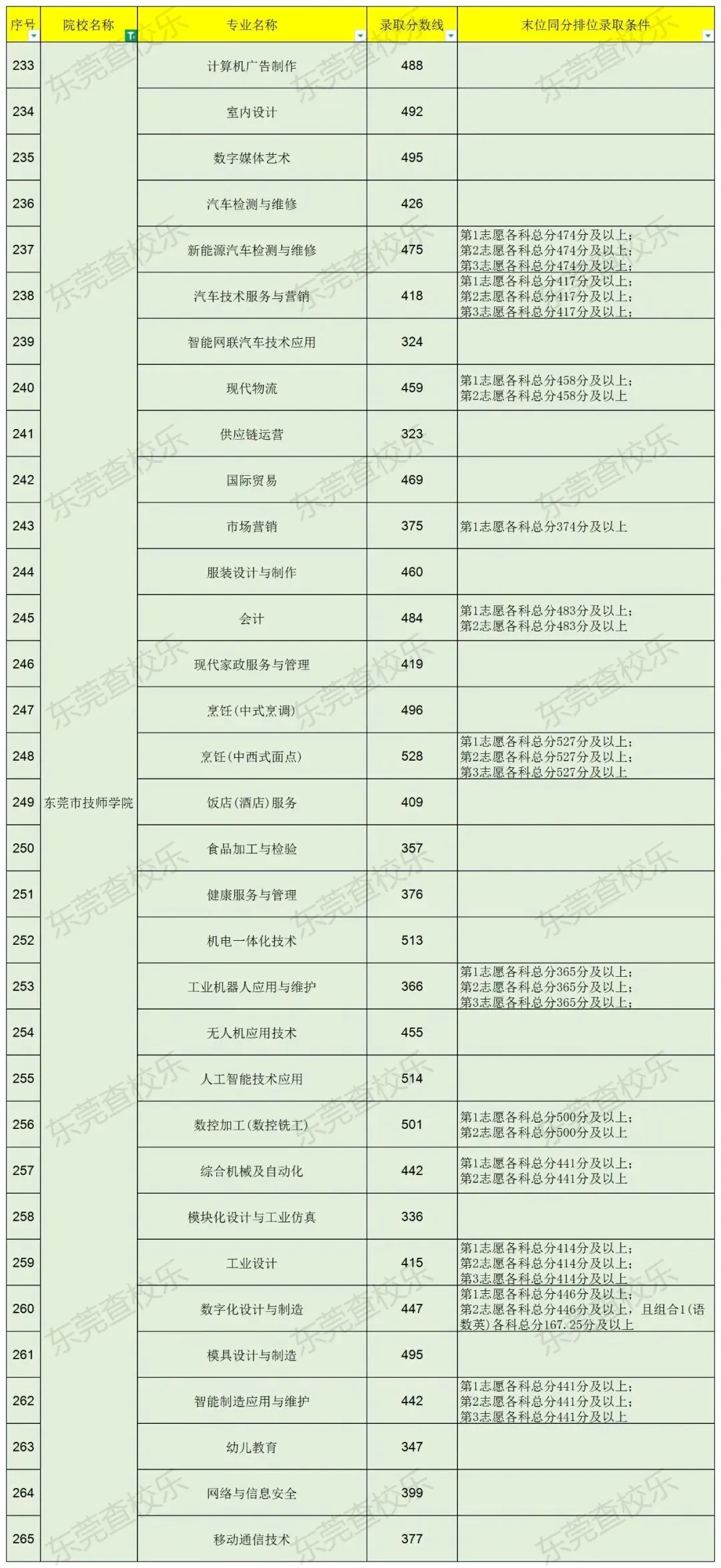 东莞中考家庭必看!公办中职汇总(升学率、简介、分数线) 第36张