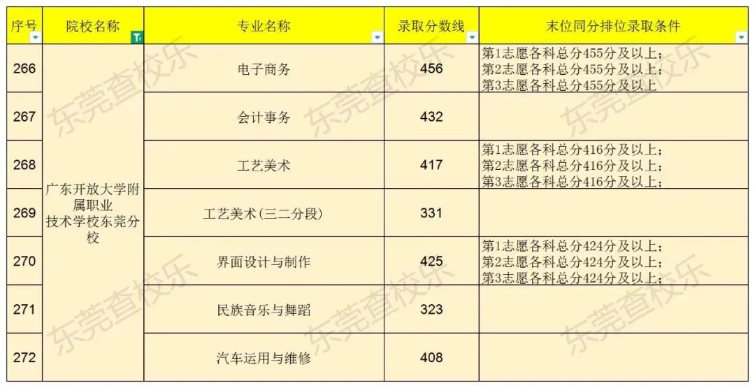 东莞中考家庭必看!公办中职汇总(升学率、简介、分数线) 第39张