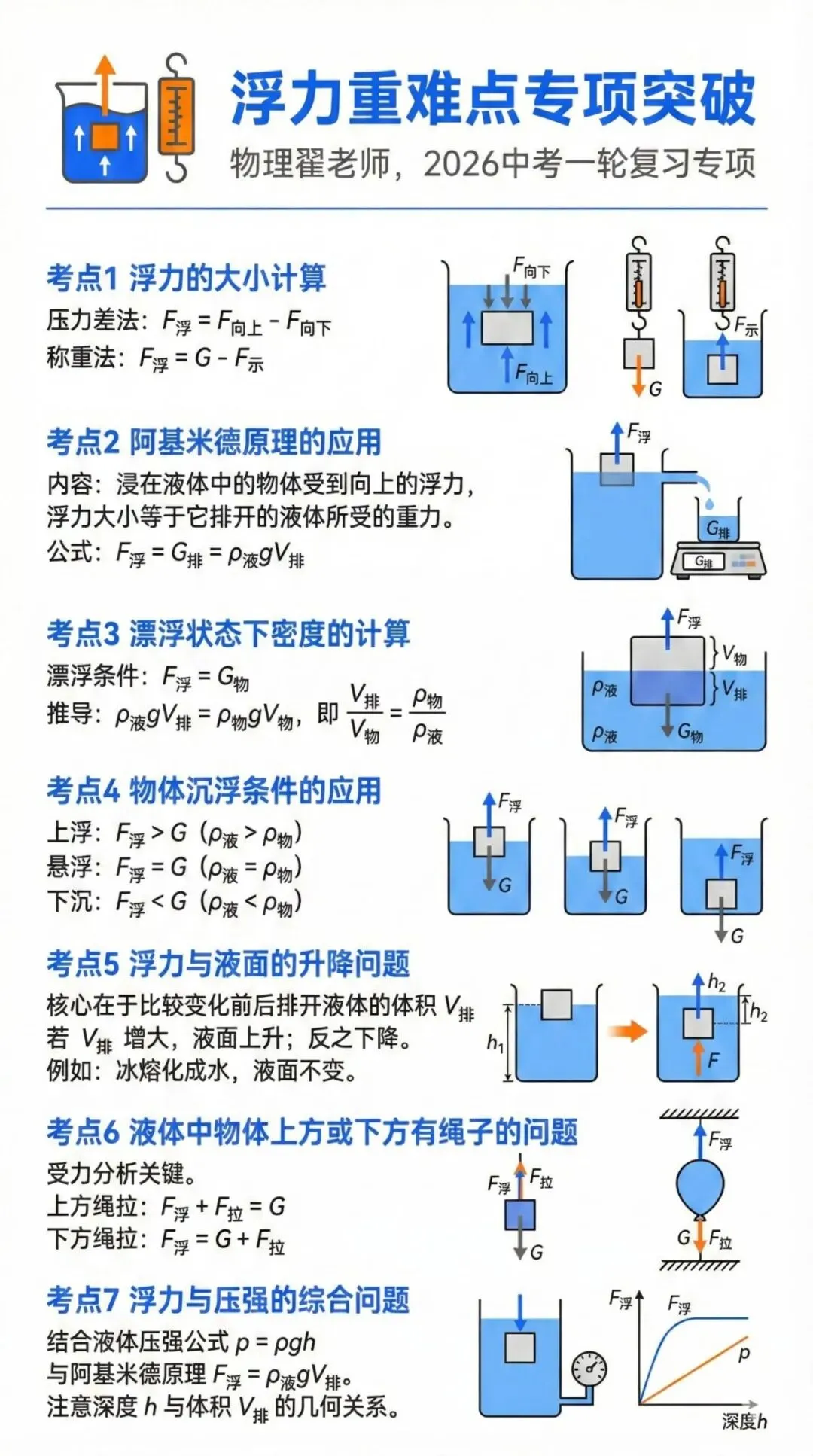 中考物理各类重难点知识专项突破——浮力、压强、机械和电学,完整电子版可打印. 第2张 中考物理各类重难点知识专项突破——浮力、压强、机械和电学,完整电子版可打印. 第2张