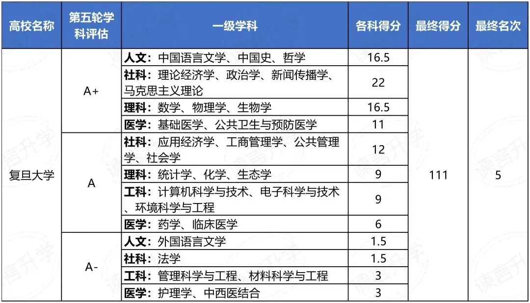 复旦大学三位一体招生数据汇总,备考真题资料 第4张 复旦大学三位一体招生数据汇总,备考真题资料 第4张