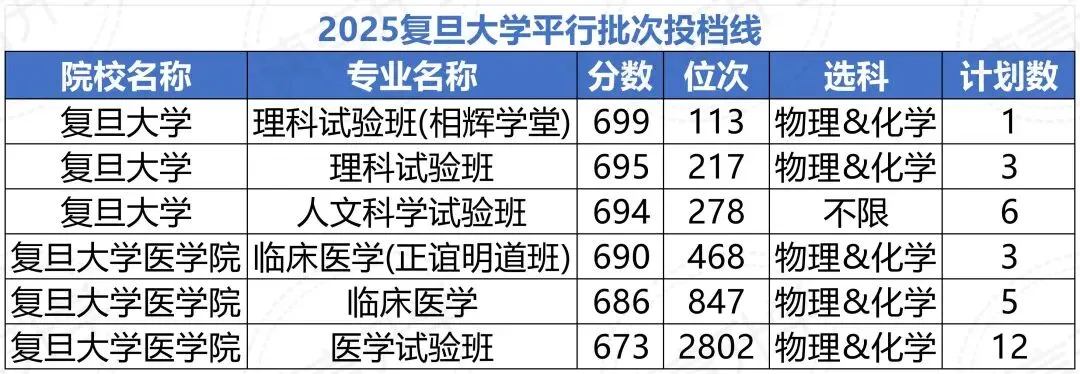 复旦大学三位一体招生数据汇总,备考真题资料 第5张 复旦大学三位一体招生数据汇总,备考真题资料 第5张