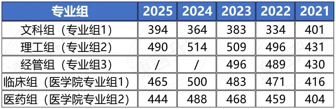 复旦大学三位一体招生数据汇总,备考真题资料 第8张 复旦大学三位一体招生数据汇总,备考真题资料 第8张