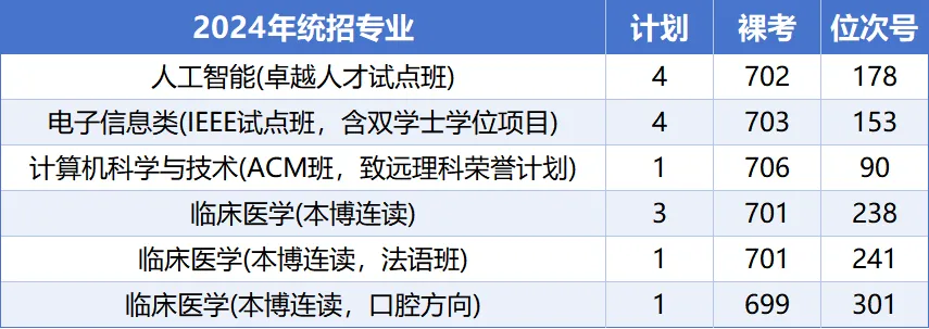 上海交通大学三位一体招生数据汇总,备考真题资料 第5张 上海交通大学三位一体招生数据汇总,备考真题资料 第5张