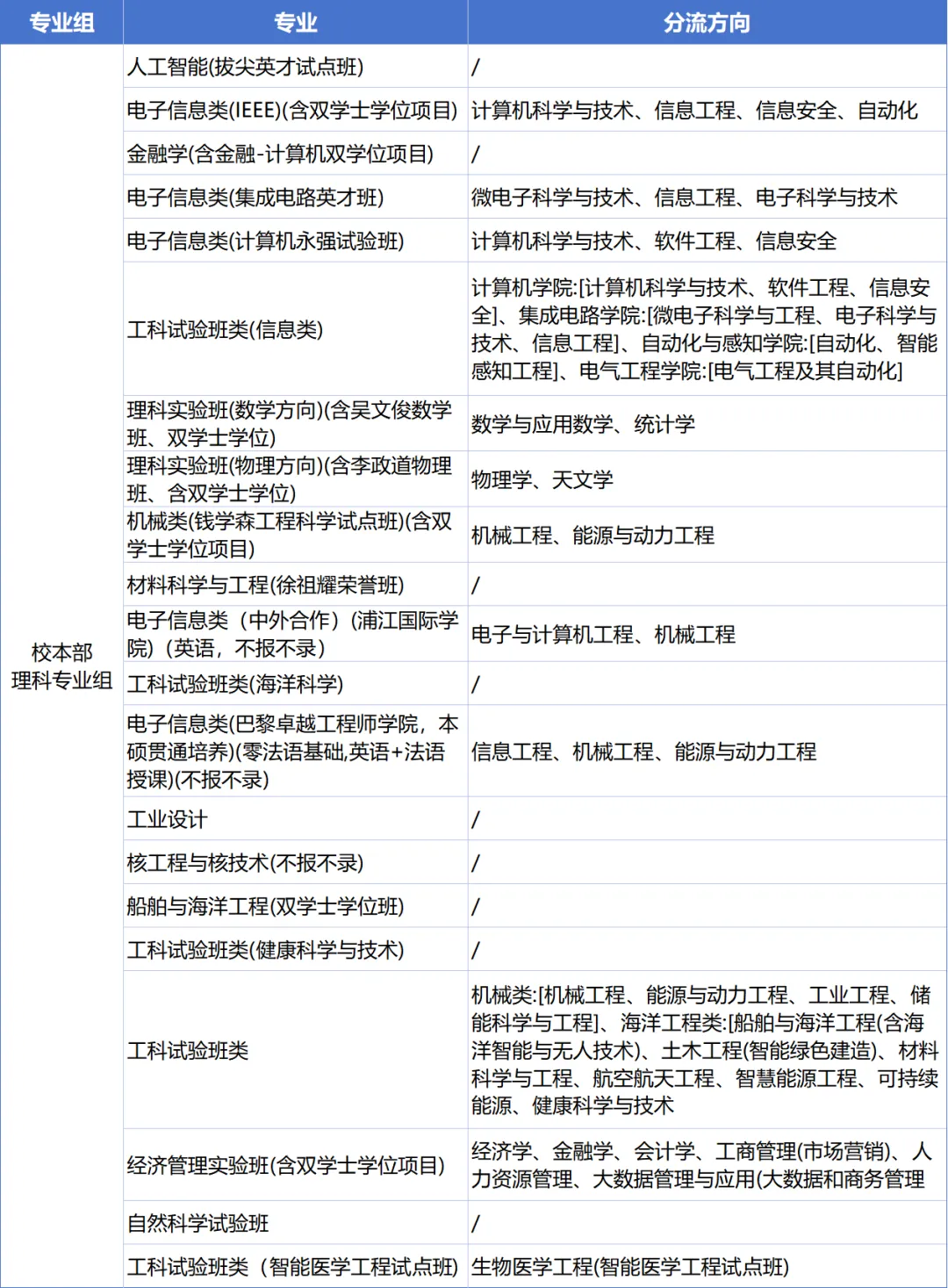 上海交通大学三位一体招生数据汇总,备考真题资料 第8张 上海交通大学三位一体招生数据汇总,备考真题资料 第8张