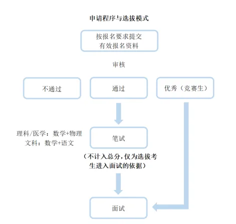 上海交通大学三位一体招生数据汇总,备考真题资料 第14张 上海交通大学三位一体招生数据汇总,备考真题资料 第14张