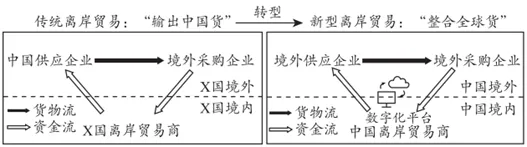 高考真题与概念解读:新型离岸贸易 第1张
