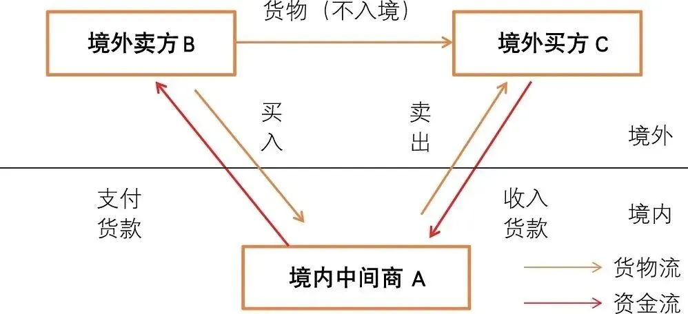 高考真题与概念解读:新型离岸贸易 第6张